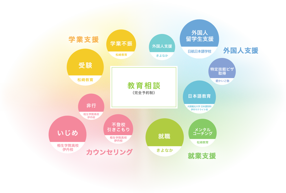 松崎国際教育相談所では完全予約制の教育相談を中心に学業支援、カウンセリング、就業支援、外国人支援の4つの柱をテーマに様々な社会問題に取り組んでおります。